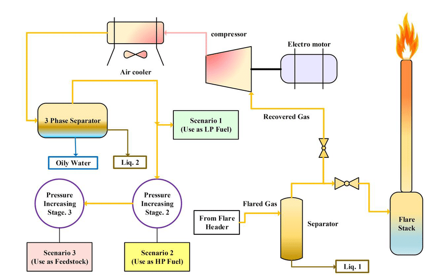 Flare Gas Recovery Systems Technology Is Next Level In Emission ...
